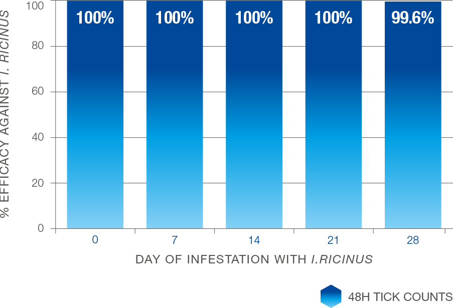 Tabela koja pokazuje procentualnu efikanost afoksolanera protiv krpelja ixodes ricinus u prvom danu (100%), nakon 7 dana (100%), nakon 14 dana (100%), nakon 21 dan (100%) i nakon 28 dana (99.6%).